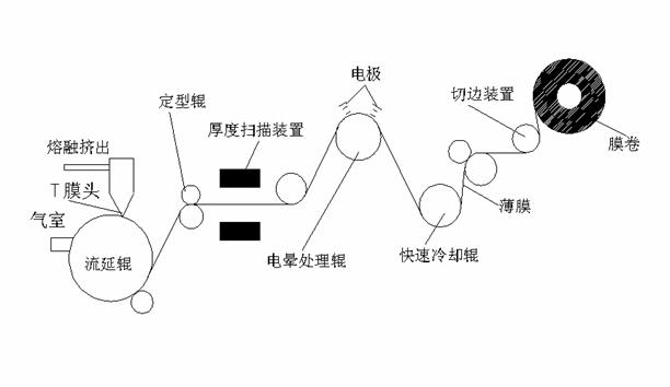 胶袋生产流程